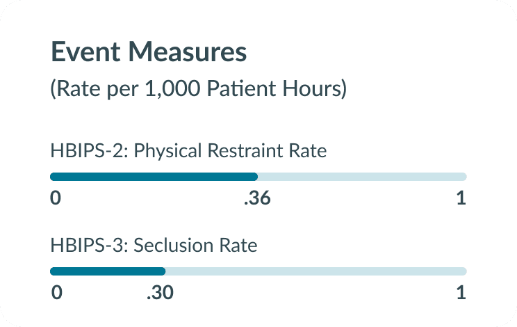 Event Measures Chart