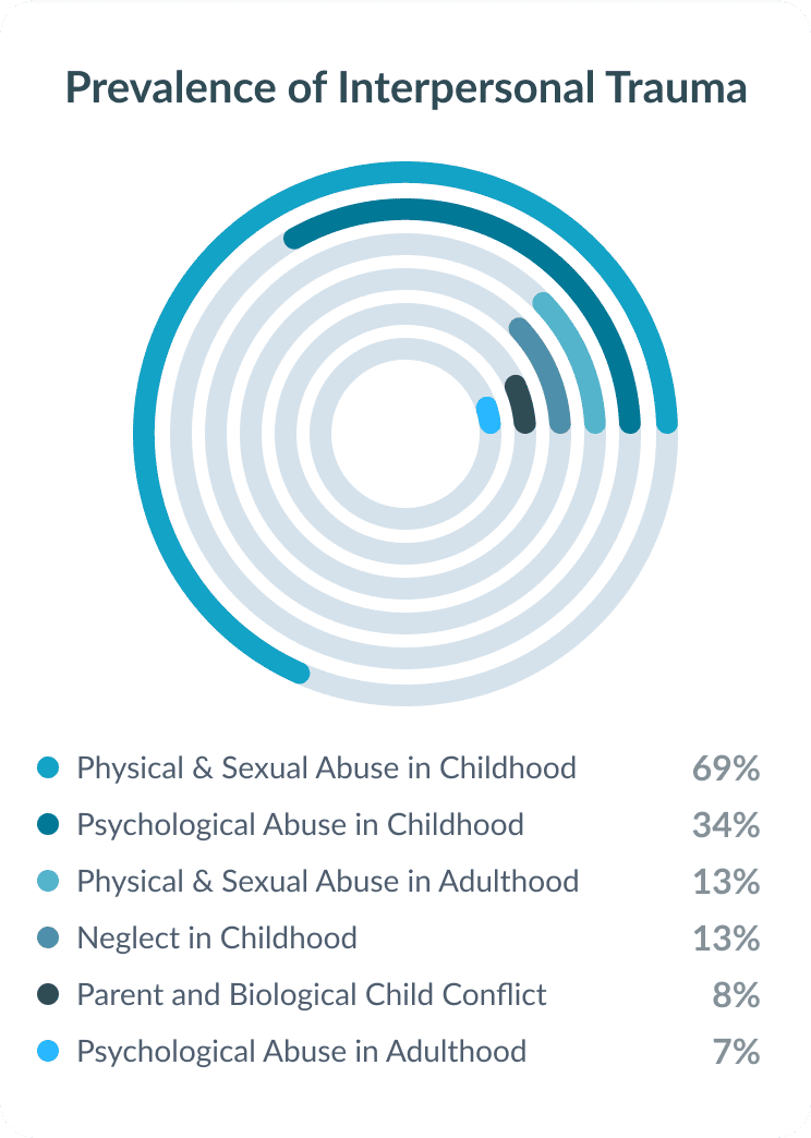 Prevalence of Interpersonal Trauma