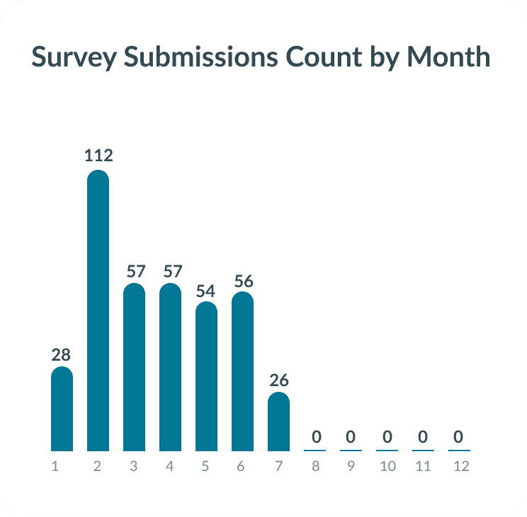 Submission Bar Chart